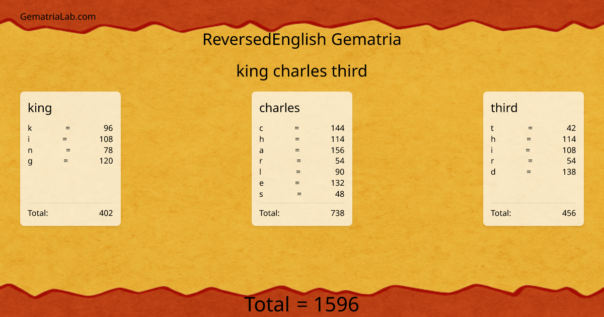 king charles third in reversedEnglish Gematria